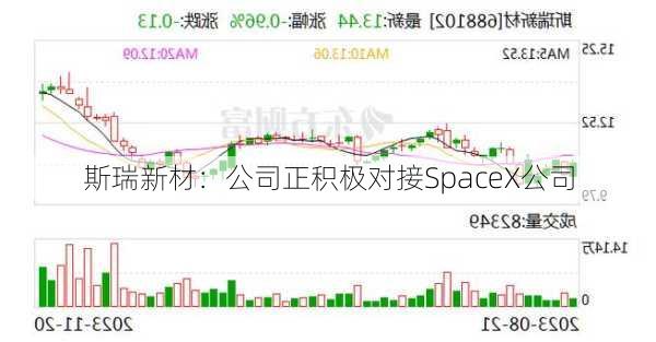 斯瑞新材：公司正积极对接SpaceX公司