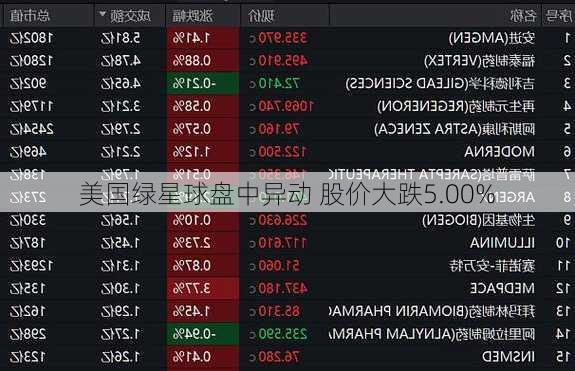 美国绿星球盘中异动 股价大跌5.00%