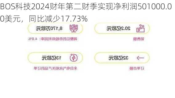 BOS科技2024财年第二财季实现净利润501000.00美元，同比减少17.73%