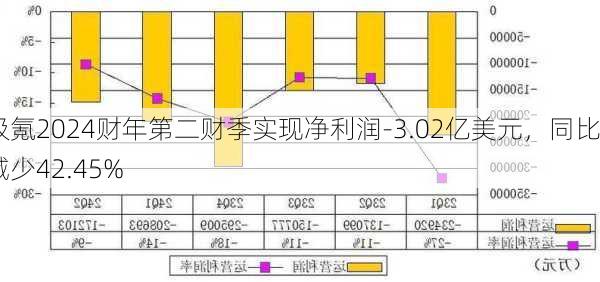 极氪2024财年第二财季实现净利润-3.02亿美元，同比减少42.45%