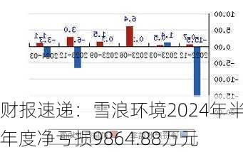 财报速递：雪浪环境2024年半年度净亏损9864.88万元