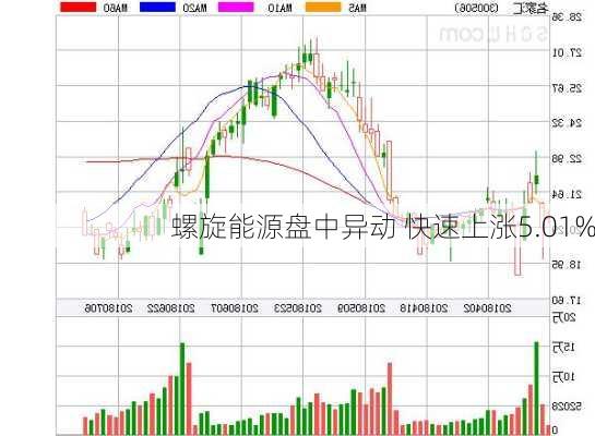 螺旋能源盘中异动 快速上涨5.01%