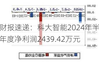 财报速递：科大智能2024年半年度净利润2439.42万元