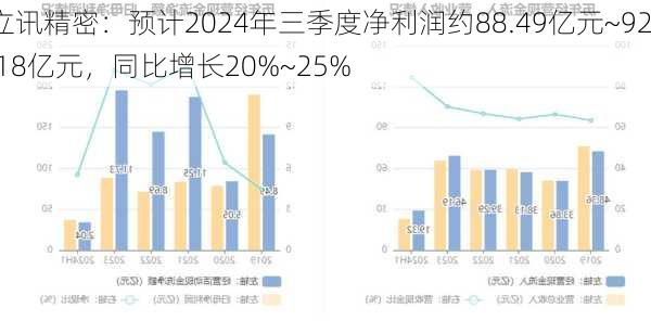 立讯精密：预计2024年三季度净利润约88.49亿元~92.18亿元，同比增长20%~25%