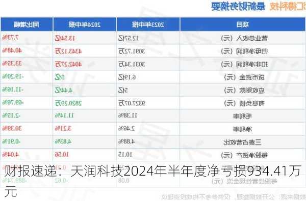 财报速递：天润科技2024年半年度净亏损934.41万元