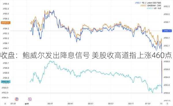 收盘：鲍威尔发出降息信号 美股收高道指上涨460点