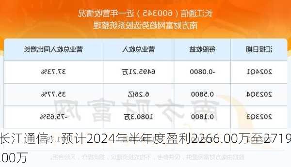 长江通信：预计2024年半年度盈利2266.00万至2719.00万