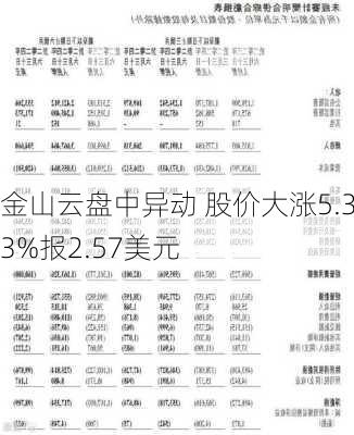 金山云盘中异动 股价大涨5.33%报2.57美元