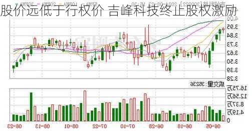 股价远低于行权价 吉峰科技终止股权激励