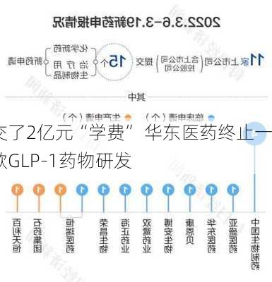 交了2亿元“学费” 华东医药终止一款GLP-1药物研发