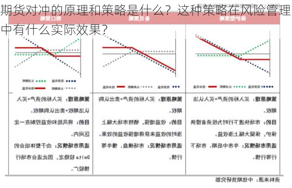 期货对冲的原理和策略是什么？这种策略在风险管理中有什么实际效果？