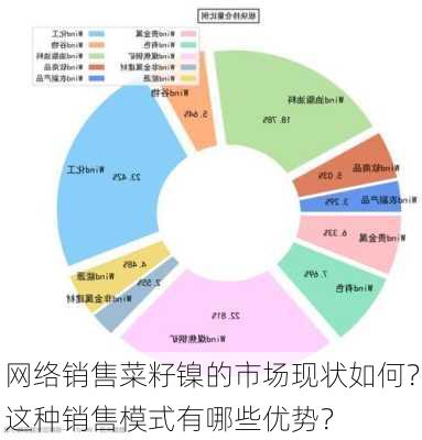 网络销售菜籽镍的市场现状如何？这种销售模式有哪些优势？