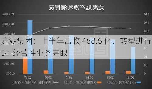 龙湖集团：上半年营收 468.6 亿，转型进行时  经营性业务亮眼