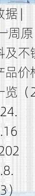 数据 | 一周原料及不锈产品价格一览（2024.8.16-2024.8.23）