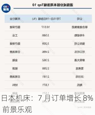 日本机床：7 月订单增长 8%  前景乐观