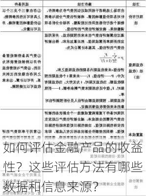 如何评估金融产品的收益性？这些评估方法有哪些数据和信息来源？