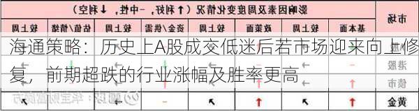 海通策略：历史上A股成交低迷后若市场迎来向上修复，前期超跌的行业涨幅及胜率更高