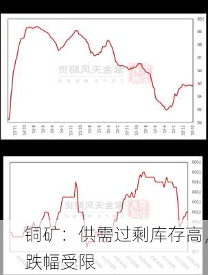 铜矿：供需过剩库存高，跌幅受限