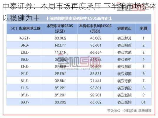 中泰证券：本周市场再度承压 下半年市场整体以稳健为主