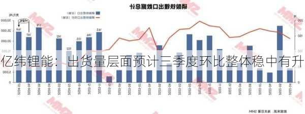 亿纬锂能：出货量层面预计三季度环比整体稳中有升