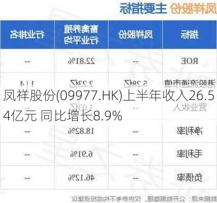 凤祥股份(09977.HK)上半年收入26.54亿元 同比增长8.9%