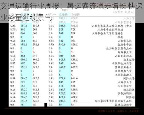 交通运输行业周报：暑运客流稳步增长 快递业务量延续景气