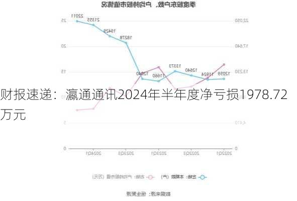 财报速递：瀛通通讯2024年半年度净亏损1978.72万元