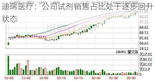 迪瑞医疗：公司试剂销售占比处于逐步回升状态