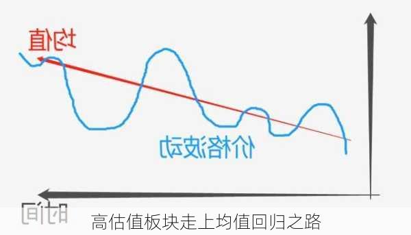 高估值板块走上均值回归之路