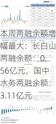 本周两融余额增幅最大：长白山两融余额：0.56亿元，国中水务两融余额：3.11亿元