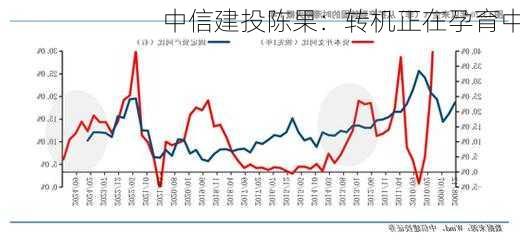 中信建投陈果：转机正在孕育中