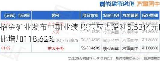 招金矿业发布中期业绩 股东应占溢利5.53亿元同比增加118.62%