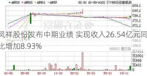 凤祥股份发布中期业绩 实现收入26.54亿元同比增加8.93%