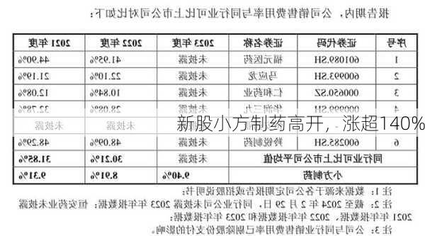 新股小方制药高开，涨超140%