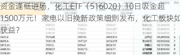 资金逢低进场，化工ETF（516020）10日吸金超1500万元！家电以旧换新政策细则发布，化工板块如何获益？