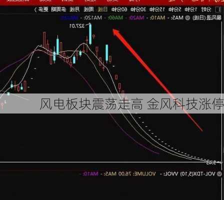 风电板块震荡走高 金风科技涨停