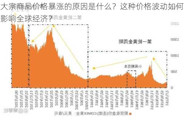 大宗商品价格暴涨的原因是什么？这种价格波动如何影响全球经济？