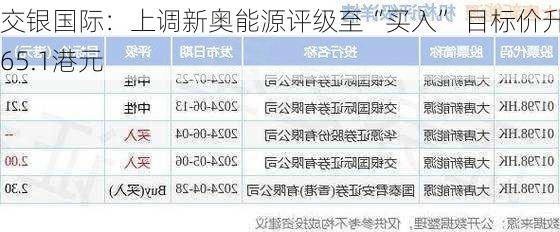 交银国际：上调新奥能源评级至“买入” 目标价升至65.1港元