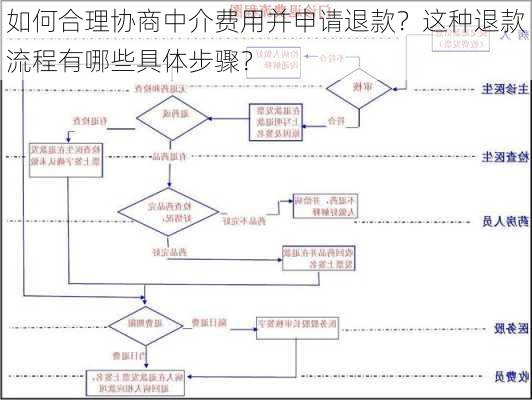 如何合理协商中介费用并申请退款？这种退款流程有哪些具体步骤？