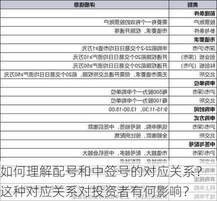 如何理解配号和中签号的对应关系？这种对应关系对投资者有何影响？