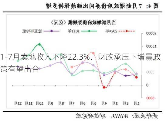 1-7月卖地收入下降22.3%，财政承压下增量政策有望出台