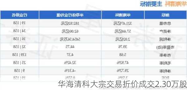 华海清科大宗交易折价成交2.30万股