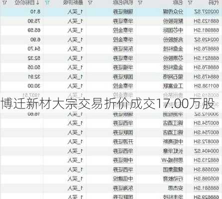 博迁新材大宗交易折价成交17.00万股