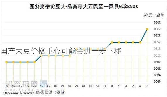 国产大豆价格重心可能会进一步下移