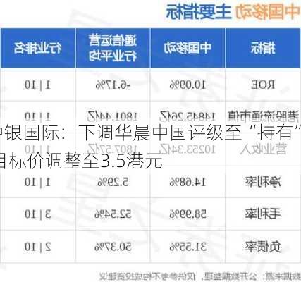 中银国际：下调华晨中国评级至“持有” 目标价调整至3.5港元