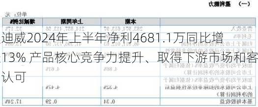 奥迪威2024年上半年净利4681.1万同比增长13% 产品核心竞争力提升、取得下游市场和客户认可