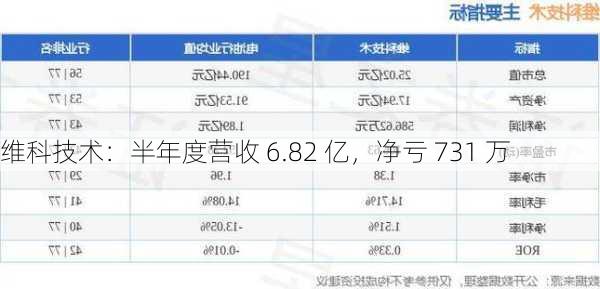 维科技术：半年度营收 6.82 亿，净亏 731 万