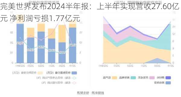 完美世界发布2024半年报：上半年实现营收27.60亿元 净利润亏损1.77亿元