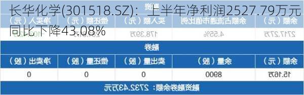 长华化学(301518.SZ)：上半年净利润2527.79万元 同比下降43.08%