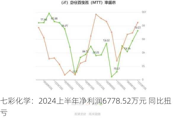 七彩化学：2024上半年净利润6778.52万元 同比扭亏